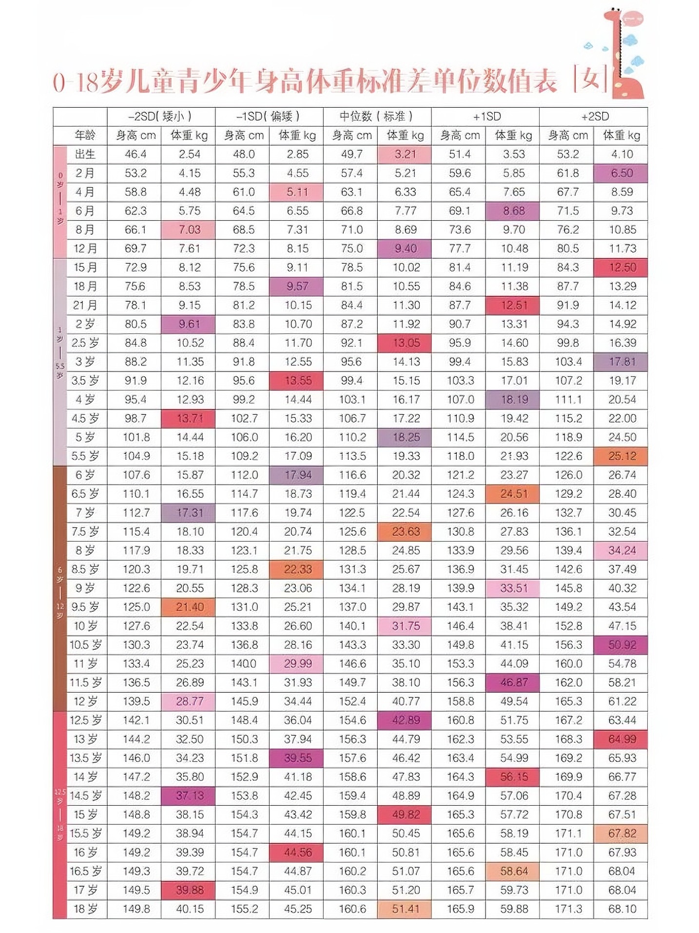 兒童身高體重對照表(女生) 兒童身高體重對照表(女生)