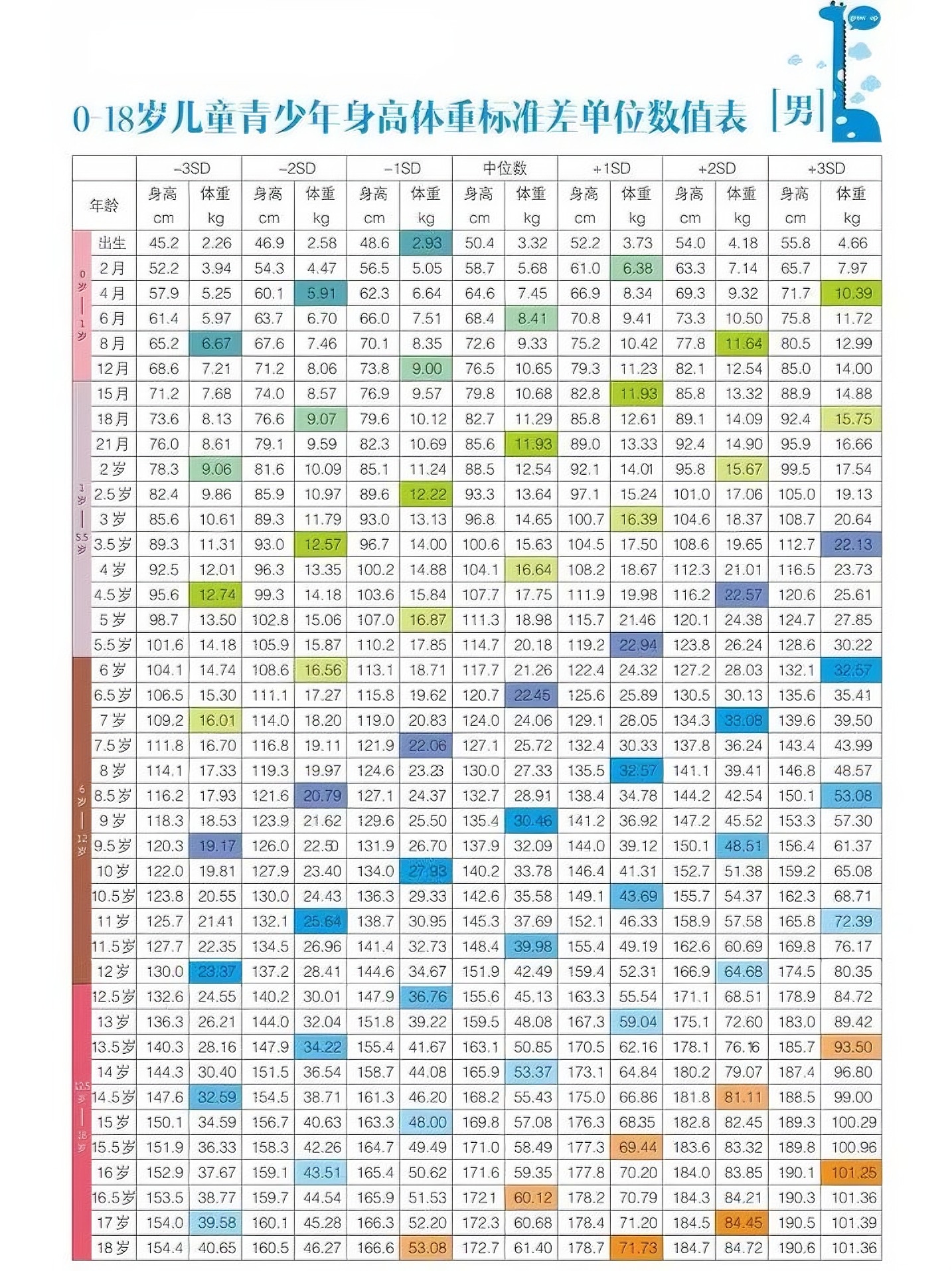 兒童身高體重對照表(男生) 兒童身高體重對照表(男生)